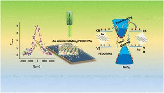 Enhancing Saturable Absorption In A Au Decorated Mos Pedot Pss