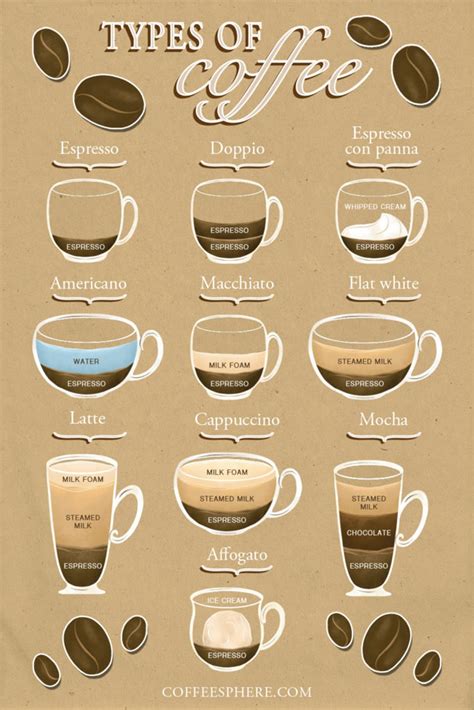 Coffee Menu Types Of Coffee Poster Etsy