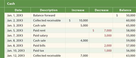 The words debit and credit are also used as verbs. Accounts, Debits, and Credits - principlesofaccounting.com