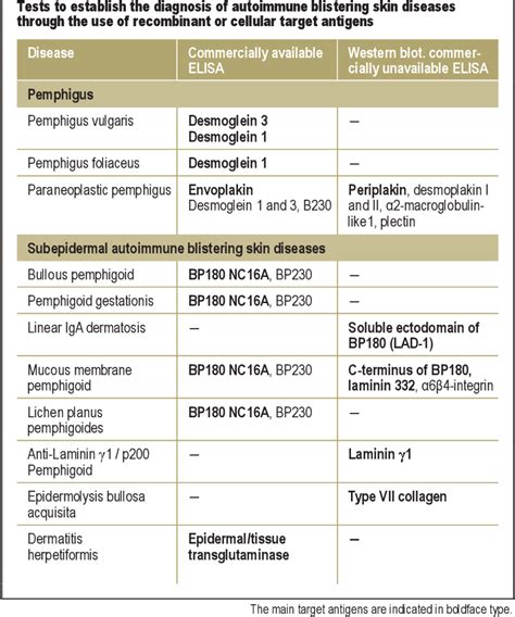 Table 1 From The Diagnosis And Treatment Of Autoimmune Blistering Skin
