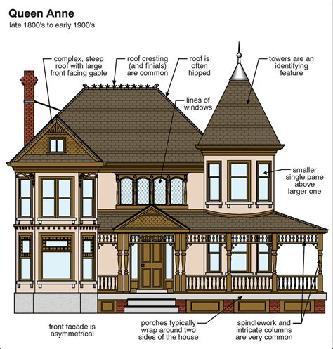 Queen Anne This Is What My Future Home Will Look Like Victorian And