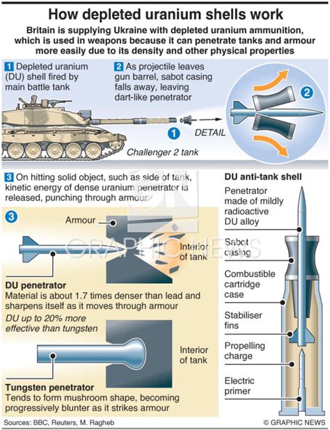 Military Depleted Uranium Ammunition Infographic