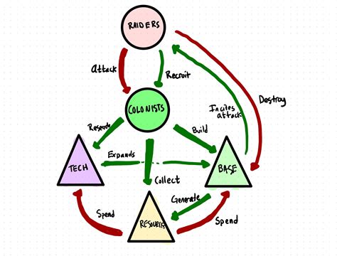 Mapping Systems: Rimworld – The Mechanics of Magic