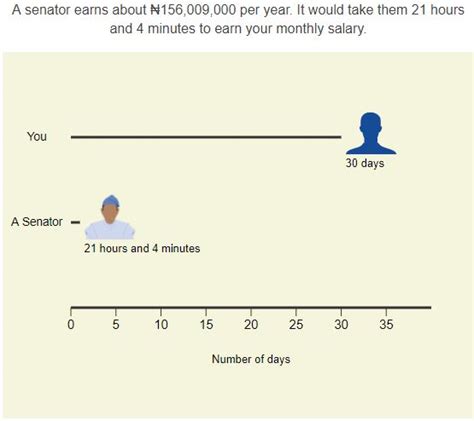 Nigerian Senator Salary Calculator How Do You Compare Politics Nigeria