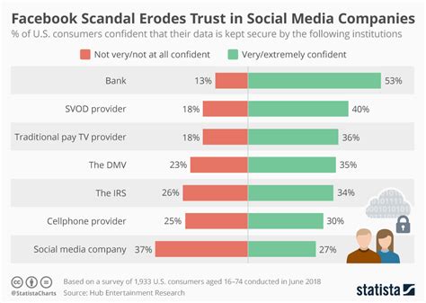 Chart Facebook Scandal Erodes Trust In Social Media Companies Statista