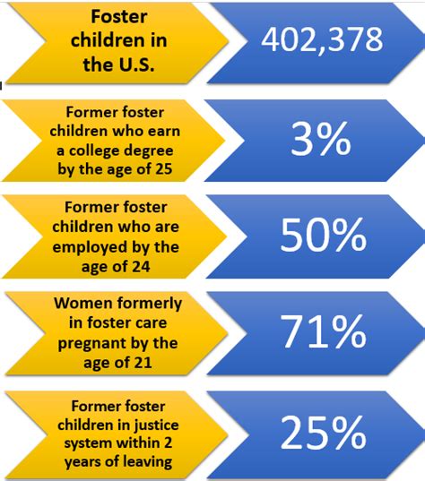 Foster Care Statistics How Many Children Are Actually In The By