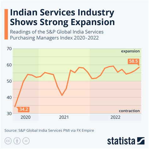 Chart Indian Services Industry Shows Strong Expansion Statista