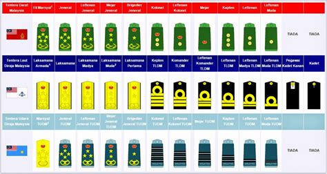 Rank Structure In The Malaysian Armed Forces My Military Times
