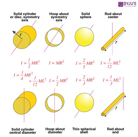 Moment Of Inertia Formulas Moi Of Objects Solved Examples