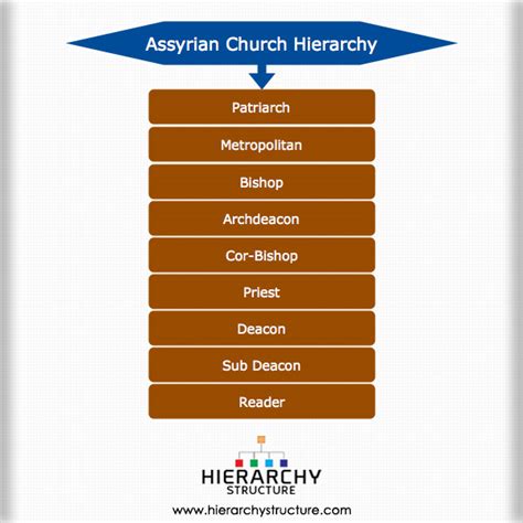 Assyrian Church Hierarchy