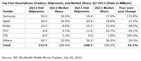 Global Demand For Smartphones Continues To Skyrocket As Market Grew 42