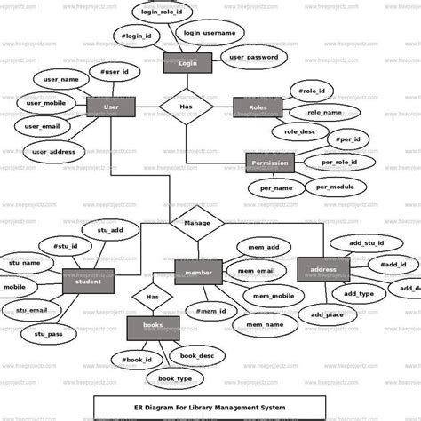 Library Management System Er Diagram Z Education In Within Er Diagram Examples For