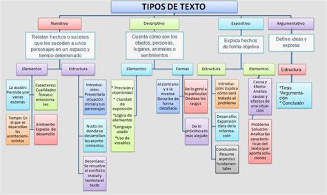 Los Diferentes Tipos De Textos Vrogue