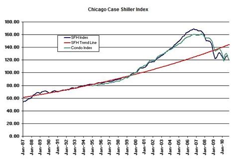 Chicago Home Prices Reach New Low Lucid Realty