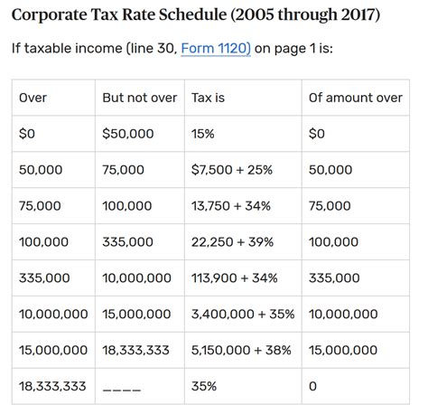 In connecticut, businesses have long faced a 20 percent surtax on top of the state's 7.5 percent (d) illinois' rate includes two separate corporate income taxes, one at a 7.0% rate and one at a 2.5% rate. Corporate Tax Rate Schedule Before The 2018 US Tax Reform ...