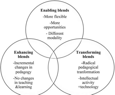 Blended Learning System Model Modified From Graham 2006 2007