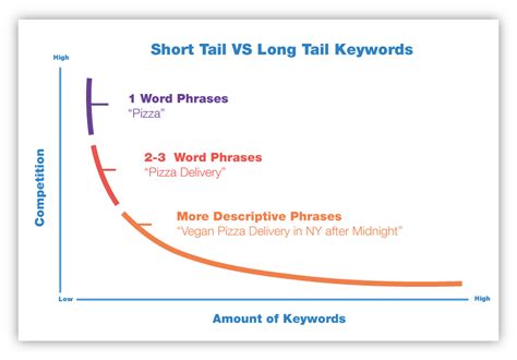 What Are Long Tail Keywords And How To Use Them