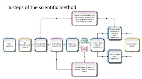 6 Steps Of The Scientific Method Powerpoint Diagram