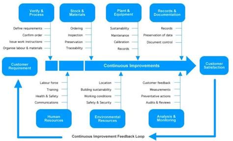 Iso 9001 Process Flow Source Management