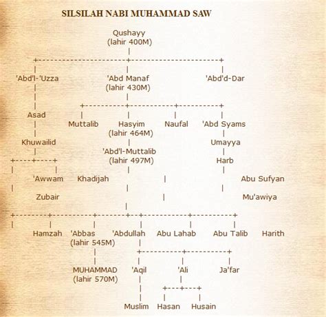 Silsilah Nabi Muhammad Saw Lengkap Eksplorasi Bahasa Melayu Bersama