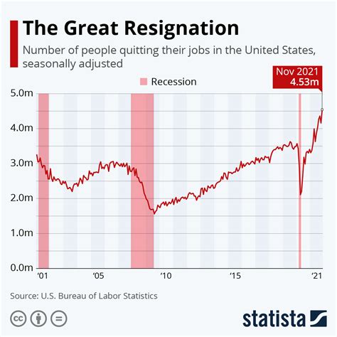 The Great Resignation In Numbers How Many Americans Have Left Their Job World Economic Forum