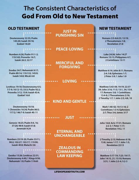 Characteristics Of God From Old To New Testament Life Hope And Truth