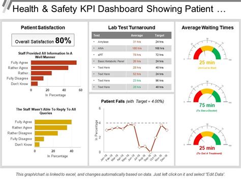 Health And Safety Kpi Dashboard Showing Patient Satisfaction And Lab