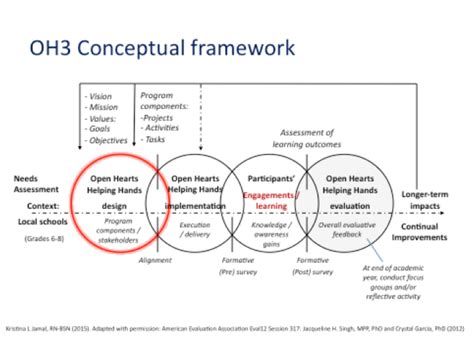 Npf Tig Week When Logic Models Alone Just Wont Do—use A Conceptual