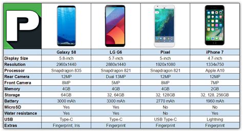 Galaxy S8 Vs Iphone 7 Vs Lg G6 Vs Pixel