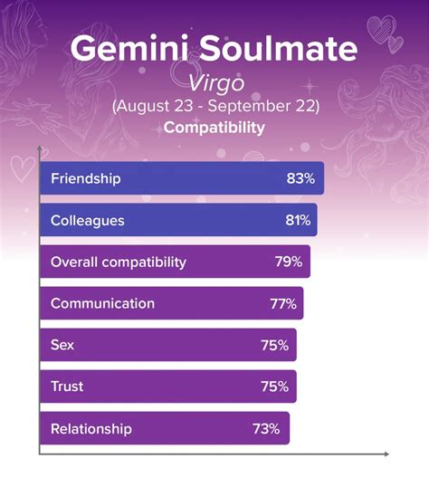 Who Is Geminis Soulmate Compatibility Percentages With Every Zodiac