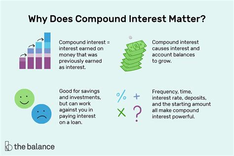 What Is Compound Interest