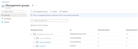Manage Your Azure Subscriptions At Scale With Management Groups Azure