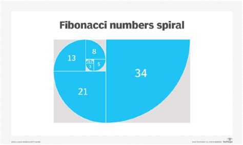 What Is The Fibonacci Sequence And How Does It Work