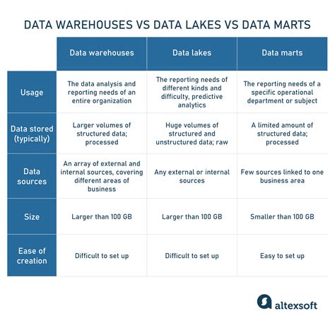 Data Marts Explained AltexSoft