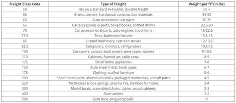 How To Find Freight Class Freightcenter