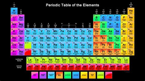 These periodic tables use accurate data for name, atomic number, element symbol, atomic weight, and electron configuration. Modern periodic table... Helpinchemistry.com | Chemistry periodic table, Periodic table of the ...