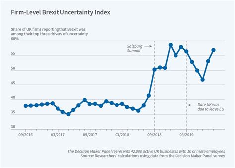 Brexit Uncertainty Is Taking A Toll On The British Economy Nber