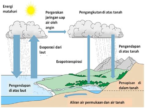 Siklus Air Atau Siklus Hidrologi Part Materi Ipa Kelas Tema Daur Gambaran