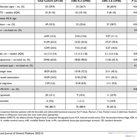 Neuroimaging Parameters According To Functional Outcomes Download