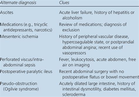 Differential Diagnosis Of Abdominal Pain Distension Nausea And