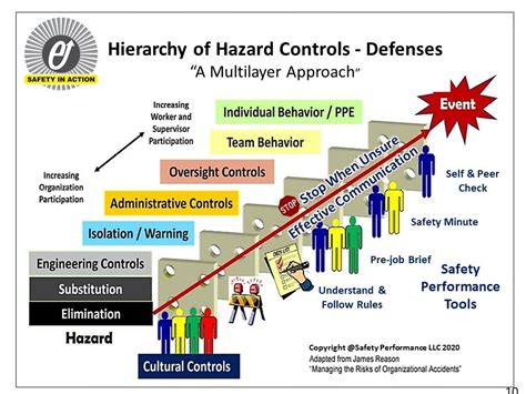 Hazard Mitigation Controls Defenses Safety Performance