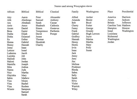Biblical Names The Washingtons Of Wessyngton Plantation Stories Of