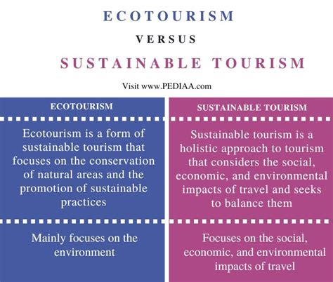 What Is The Difference Between Ecotourism And Sustainable Tourism