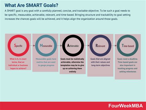 What Are Smart Goals And Why They Matter In Business Fourweekmba