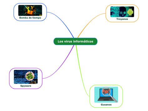 Los Virus Informáticos Mind Map
