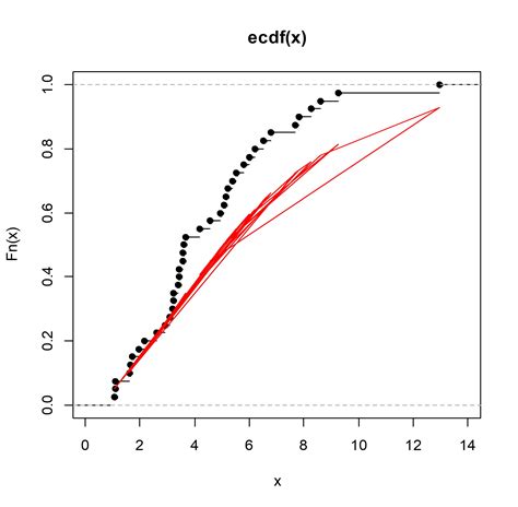 R Plot The Theoretical Cdf Stack Overflow