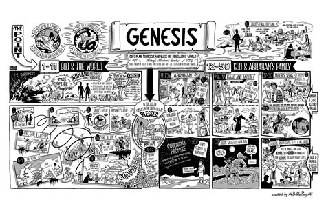 Book Of Genesis Poster Visual Summary Book And Chapter Old