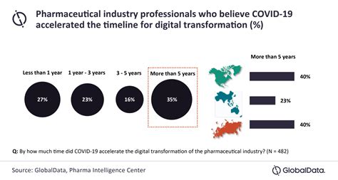 Covid 19 Has Accelerated Digital Transformation Timeline For