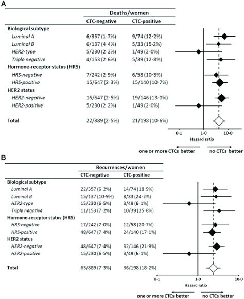 Subgroup Analysis Forest Plot Of Overall And Disease Free Survival And