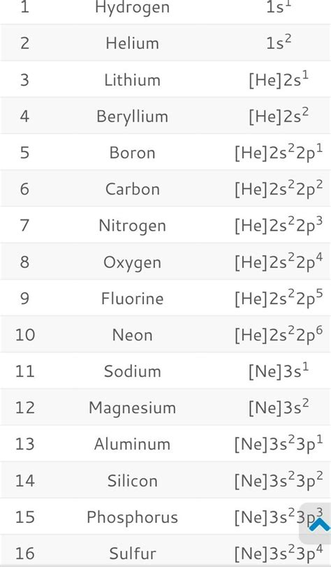 Atomic Number And Their Electronic Configuration For First 30 Elements